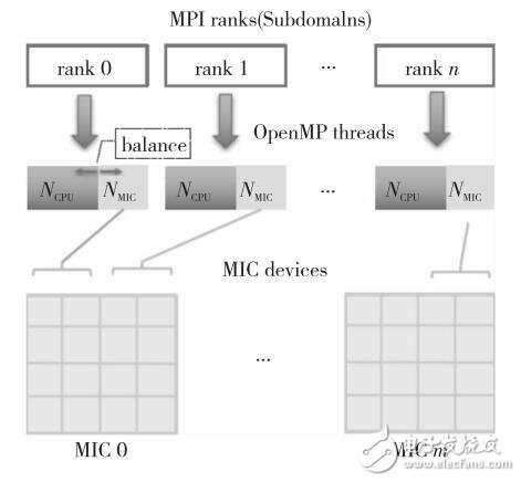 基于Intel MIC平臺大規(guī)模耗散粒子動力學(xué)模擬的設(shè)計與優(yōu)化