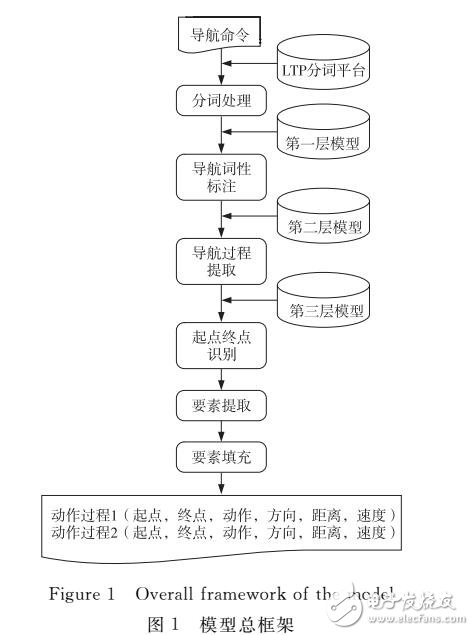 基于層疊條件隨機模型的機器人自然語言導航