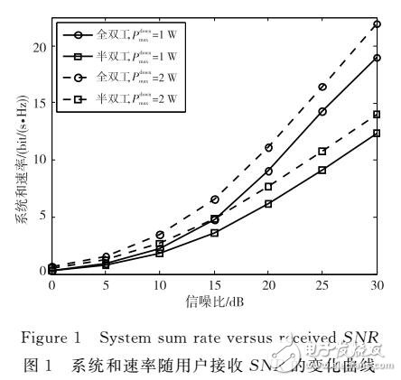 基于系統(tǒng)和速率最大化準(zhǔn)則的波束賦形研究