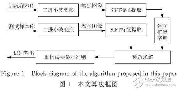 基于擴(kuò)展字典稀疏表示分類的遙感目標(biāo)識(shí)別