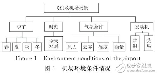 一種飛機(jī)目標(biāo)及典型地物紅外輻射仿真方法