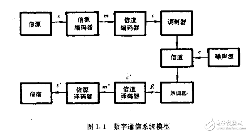 數(shù)字通信系統(tǒng)及糾錯編碼技術(shù)的介紹