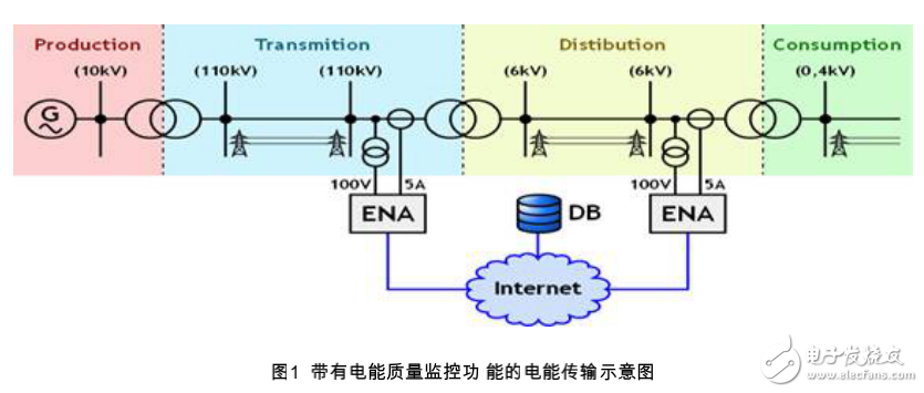 電能質(zhì)量分析儀及電能質(zhì)量的監(jiān)控與測(cè)量