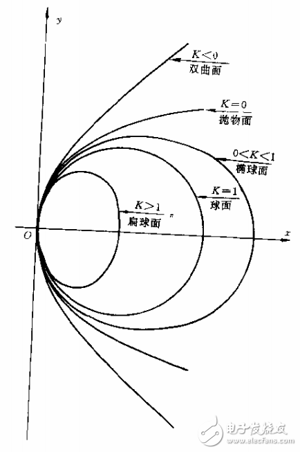 光學(xué)自動設(shè)計及光學(xué)系統(tǒng)的分析