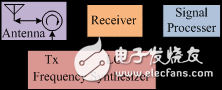 相位噪聲對(duì)頻率步進(jìn)雷達(dá)的影響仿真