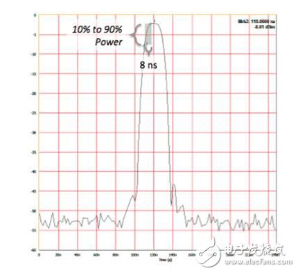 圖7. 零展頻模式下20ns脈沖的時(shí)域
