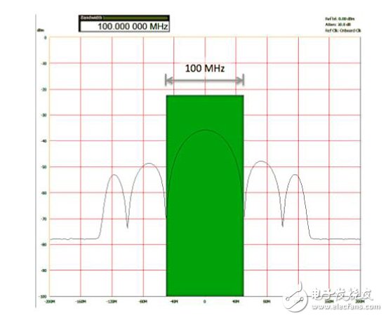 圖6. 100 MHz.帶寬中所包含的20 ns脈沖主瓣.