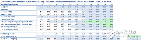 表3.在一個(gè)Core 2 Duo RT NI PXI-8106 控制器上，使用4個(gè)線程和多核分析和稀疏矩陣工具包VI，對(duì)比LabVIEW高級(jí)分析庫的性能基準(zhǔn)測(cè)試結(jié)果。