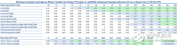 表2.在一個(gè)四核i7 64 bit CPU上，使用4個(gè)線程和多核分析和稀疏矩陣工具包VI，對(duì)比LabVIEW高級(jí)分析庫的性能基準(zhǔn)測(cè)試結(jié)果。