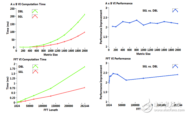 圖8.對于AxB 和 FFT函數(shù)，單精度運(yùn)算可以達(dá)到雙精度運(yùn)算速度的2倍