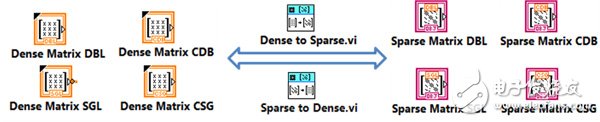 圖9.在LabVIEW中，稀疏矩陣通過一個(gè)對象來表示