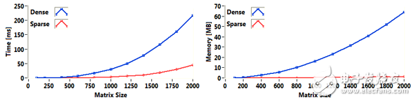 圖7.稀疏矩陣降低了對(duì)內(nèi)存需求，而降低的程度取決于非零項(xiàng)的分布和數(shù)量。