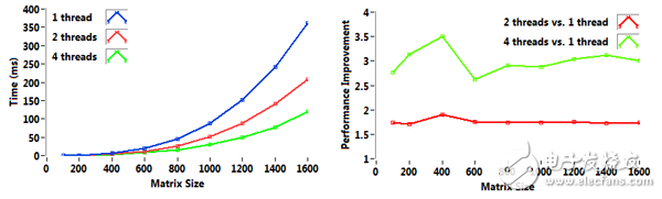 圖 5.在一臺(tái)具有Intel i7 2600 四核CPU的計(jì)算機(jī)上為矩陣相乘運(yùn)算進(jìn)行計(jì)算時(shí)間和性能改進(jìn)的基準(zhǔn)測(cè)試