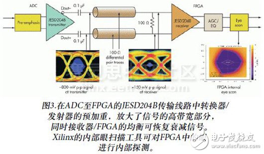 圖3.在ADC至FPGA的JESD204B傳輸線路中轉換器/發(fā)射器的預加重，放大了信號的高帶寬部分，同時接收器/FPGA的均衡可恢復衰減信號。Xilinx的內部眼掃描工具可對FPGA中的眼進行內部探測。