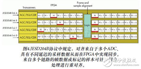 圖4.JESD204B協(xié)議中規(guī)定，對齊來自于多個ADC、具有不同延遲的采樣數(shù)據(jù)從而在FPGA中實現(xiàn)同步。來自多個鏈路的幀數(shù)據(jù)或標記的樣本可針對同步處理進行重對齊。