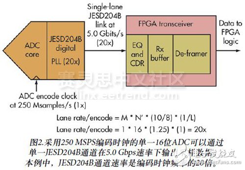 圖2.采用250 MSPS編碼時鐘的單一16位ADC可以通過單一JESD204B通道在5.0 Gbps速率下輸出采樣數(shù)據(jù)。本例中，JESD204B通道速率是編碼時鐘頻率的20倍。