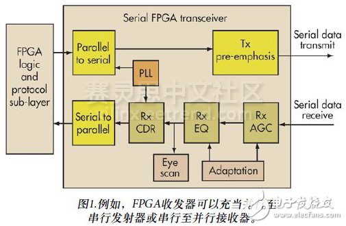 圖1.例如，F(xiàn)PGA收發(fā)器可以充當并行至串行發(fā)射器或串行至并行接收器。