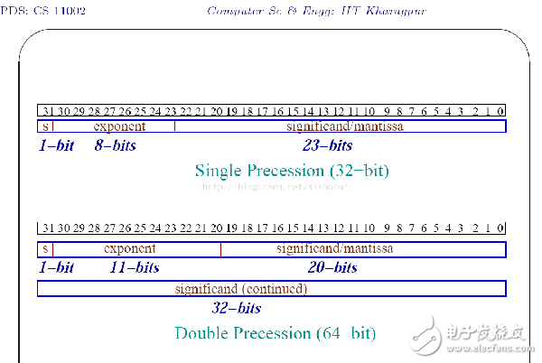  IEEE Floating Point Standard (IEEE754浮點(diǎn)數(shù)表示法標(biāo)準(zhǔn))