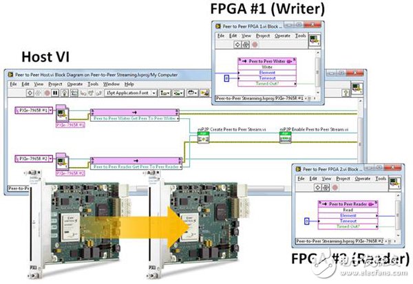 圖3. 兩個(gè) NI FlexRIO FPGA 模塊和相關(guān)軟件之間的點(diǎn)對(duì)點(diǎn)數(shù)據(jù)流