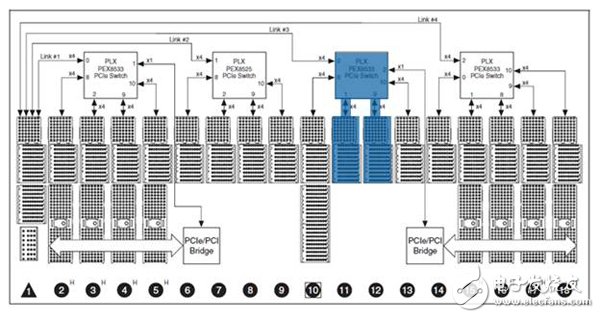 圖4. 機(jī)箱上的模塊布局路由所有數(shù)據(jù)通過同一個(gè) PCI Express 開關(guān)。