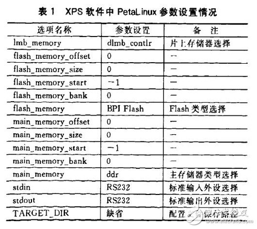 PetaLinux操作系統(tǒng)特點(diǎn)和結(jié)構(gòu)及其移植方法