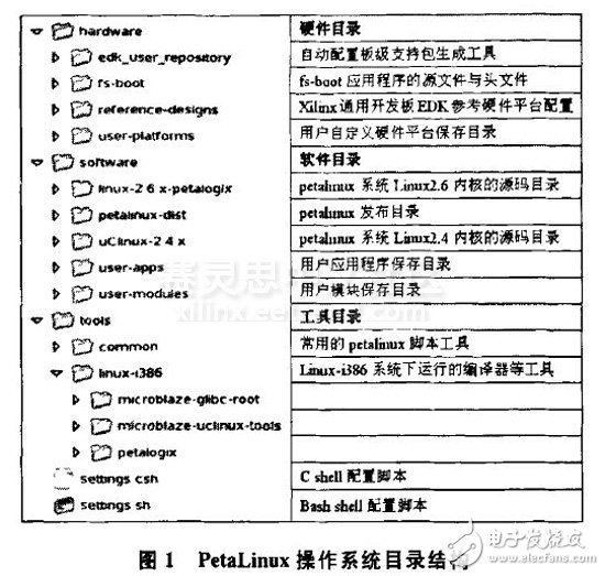 PetaLinux操作系統(tǒng)特點和結(jié)構(gòu)及其移植方法