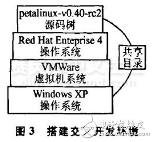 PetaLinux操作系統(tǒng)特點(diǎn)和結(jié)構(gòu)及其移植方法