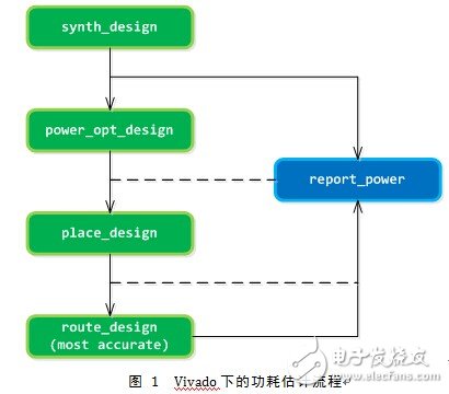 利用Vivado進(jìn)行功耗分析和優(yōu)化