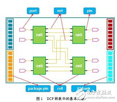 DCP網(wǎng)表中的基本對象