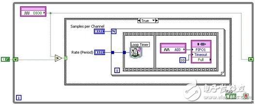 圖10. 通過智能DAQ和NI LabVIEW FPGA實(shí)現(xiàn)的可重觸發(fā)式有限模擬輸入