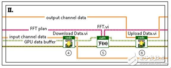 圖4. 在GPU上執(zhí)行FFT通信