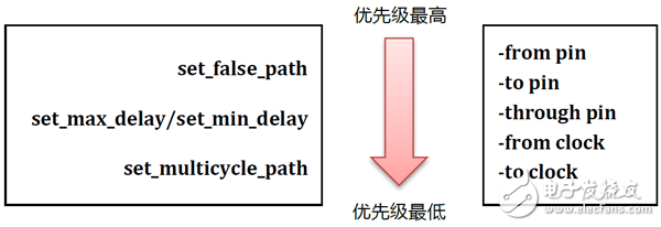 XDC約束的優(yōu)勢