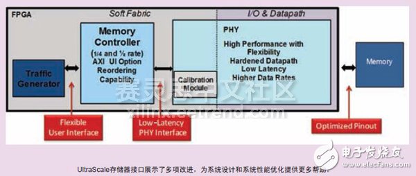 UltraScale存儲器接口展示了多項(xiàng)改進(jìn)，為系統(tǒng)設(shè)計和系統(tǒng)性能優(yōu)化提供更多幫助。