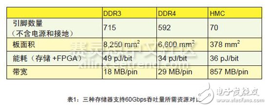 表1：三種存儲器支持60Gbps吞吐量所需資源對比