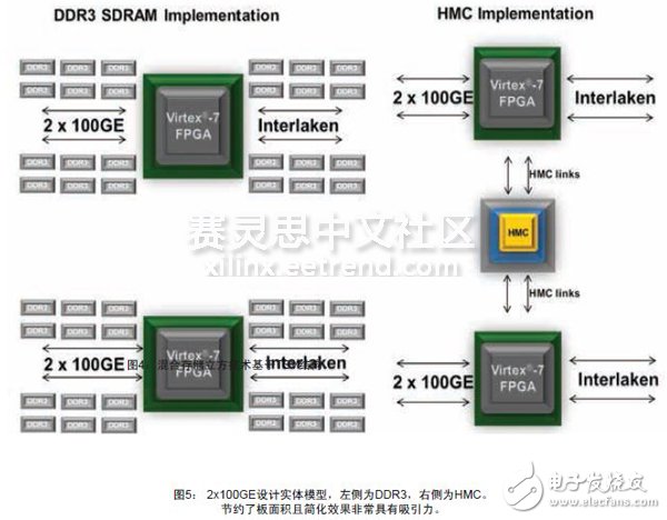 圖5： 2x100GE設(shè)計實(shí)體模型，左側(cè)為DDR3，右側(cè)為HMC。節(jié)約了板面積且簡化效果非常具有吸引力。