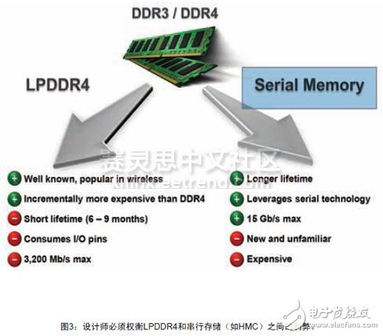 圖3：設(shè)計師必須權(quán)衡LPDDR4和串行存儲（如HMC）之間的利弊。