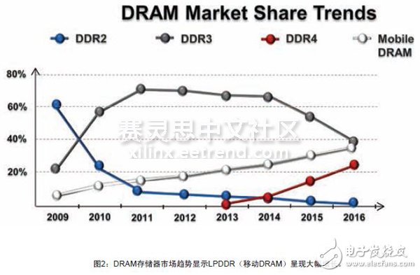 圖2：DRAM存儲器市場趨勢顯示LPDDR（移動DRAM）呈現(xiàn)大幅增長。