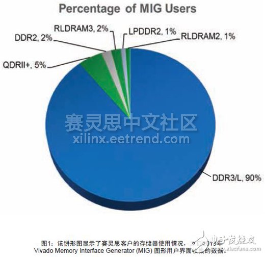 圖1：該餅形圖顯示了賽靈思客戶的存儲器使用情況，源自2013年