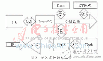 FPGA多重加載技術(shù)的設(shè)計模塊及其在硬件平臺上的多模式啟動測試并分析