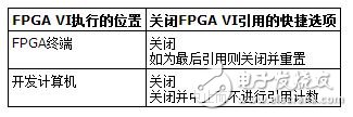 FPGA接口VI和函數(shù)中關閉FPGA VI引用的執(zhí)行詳解