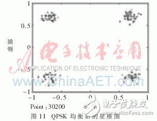 基于System Generator實現(xiàn)高速盲均衡器設計并闡述了MCMA算法的實現(xiàn)過程