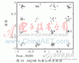 基于System Generator實現(xiàn)高速盲均衡器設計并闡述了MCMA算法的實現(xiàn)過程