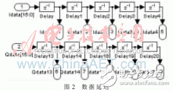 數(shù)據(jù)延遲模塊的結(jié)構(gòu)示意圖