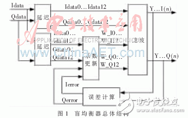 盲均衡器總體結(jié)構(gòu)圖