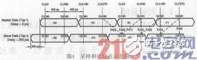 基于FPGA的LVDS過采樣技術(shù)研究并用Xilinx評估板進行驗證