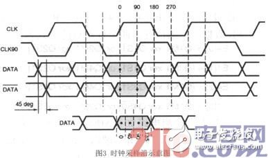 基于FPGA的LVDS過采樣技術(shù)研究并用Xilinx評估板進(jìn)行驗(yàn)證