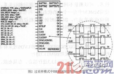 基于FPGA的LVDS過采樣技術(shù)研究并用Xilinx評估板進(jìn)行驗(yàn)證