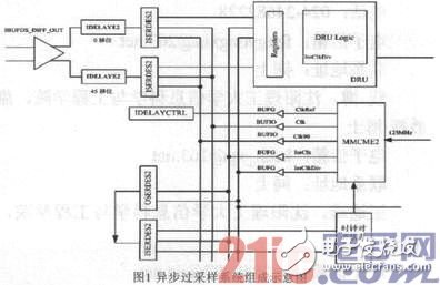 基于FPGA的LVDS過采樣技術(shù)研究并用Xilinx評估板進(jìn)行驗(yàn)證