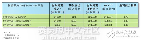 Zynq SoC在電子產(chǎn)品方面的盈利能力分析