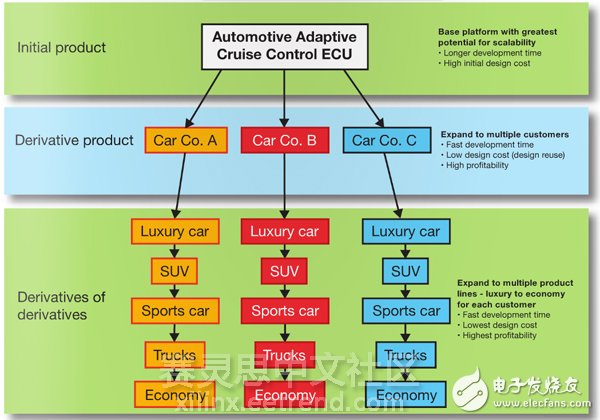 圖3 – 通過采用Zynq SoC平臺為多家汽車制造商和各個制造商的多個產(chǎn)品系列與型號提供服務(wù)，賽靈思客戶已經(jīng)最優(yōu)化其初始設(shè)計投資，從而提高了盈利能力。